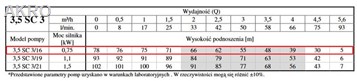 Pompa głębinowa 3,5SC-3/16 3,5" 400V
