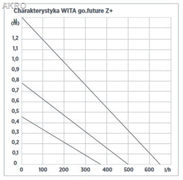 WITA go.future Z+ pompa cyrkulacyjna do wody użyt.