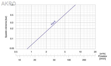 AFRISO Zawór temperaturowy ATV 334 1" 9kvs 50°C